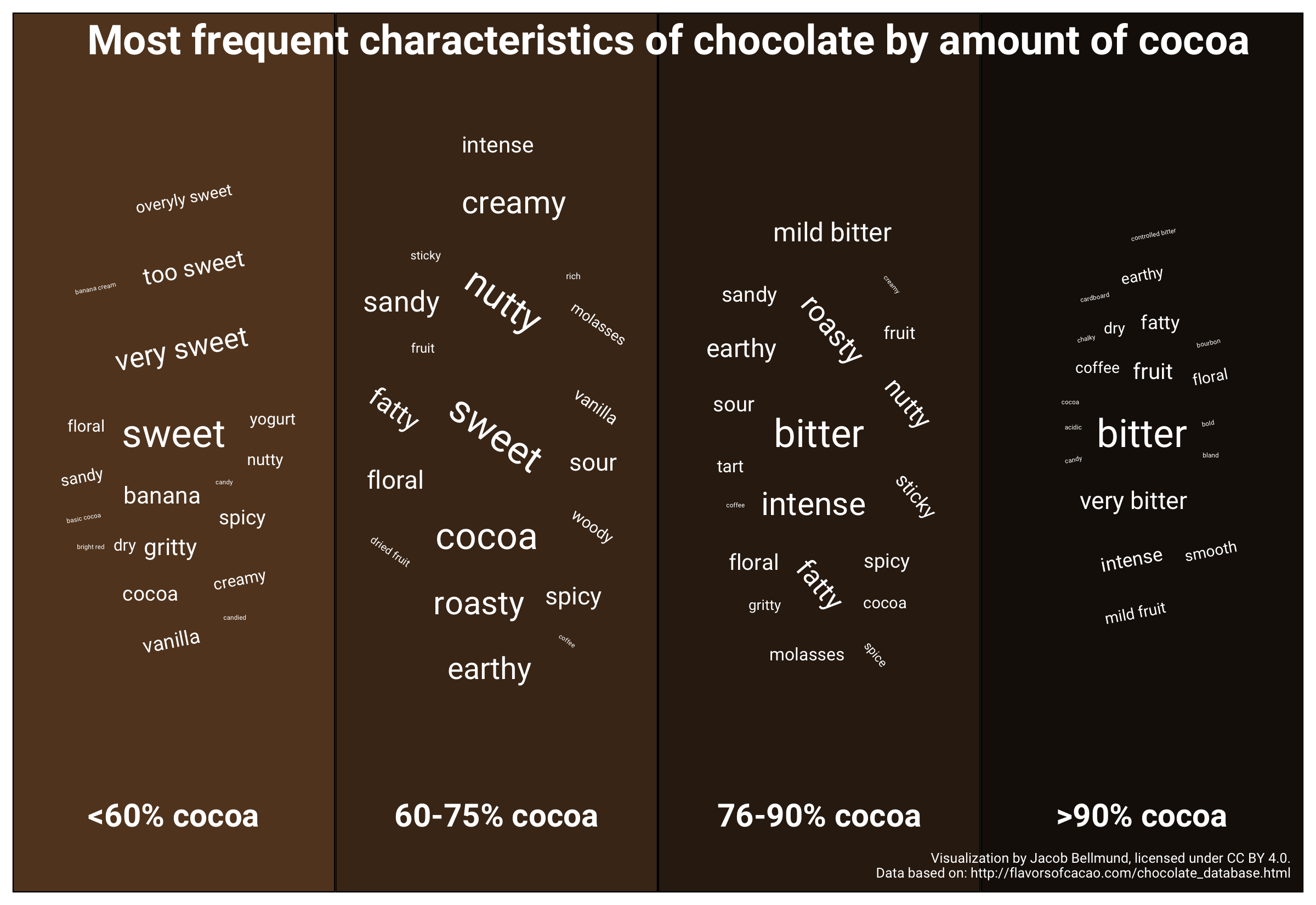 Word clouds showing the frequently used words used to describe chocolate with varying amounts of cocoa